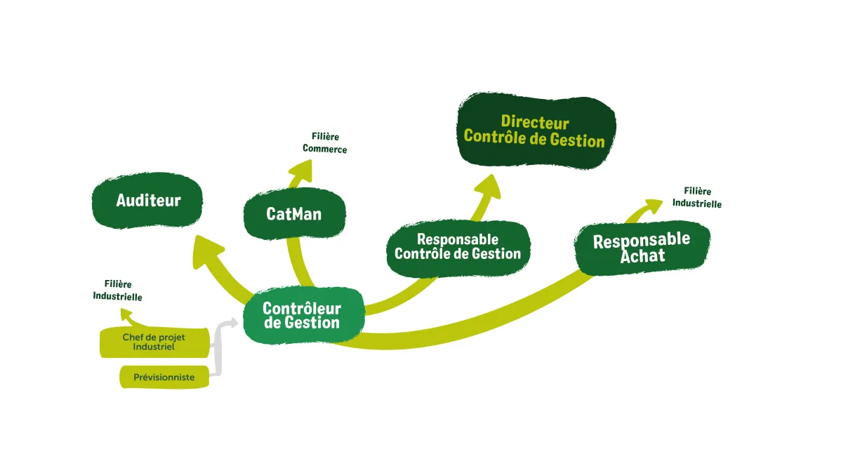 Fleury Michon parcours de carrière contrôle de gestion