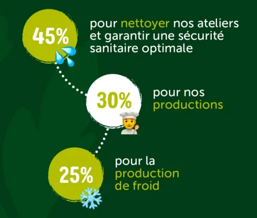 gestion de l'eau chez Fleury Michon